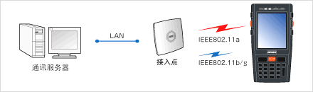 搭載安全性高、覆蓋面廣的無線功能