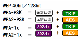 根據(jù)安全政策，可選擇安全級別