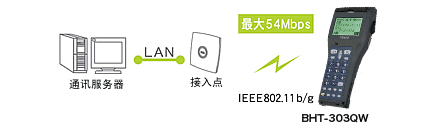 搭載無線通訊設(shè)備(BHT-300QW)，可連接現(xiàn)有LAN。