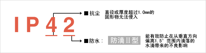 實現(xiàn)防護等級?“IP42”。減少由于水和粉塵引起的故障