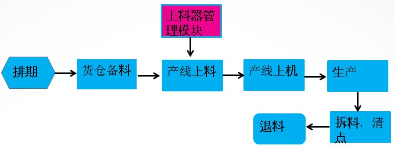 SMT上料器管理