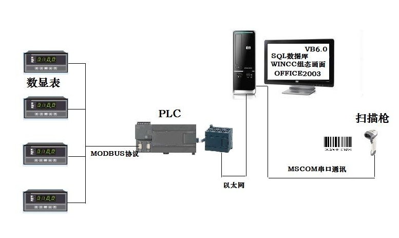 條碼掃描槍與PLC